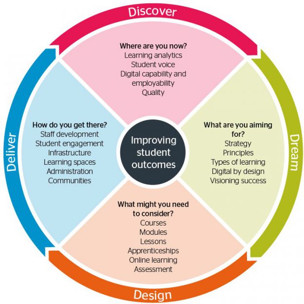 Designing Learning And Assessment In A Digital Age – New Guide For ...